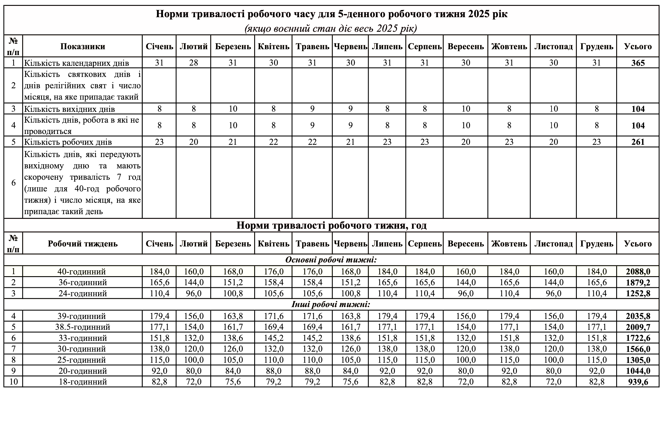 Норма робочого часу на 2025 рік для 5-денного робочого тижня (воєнний стан увесь рік)